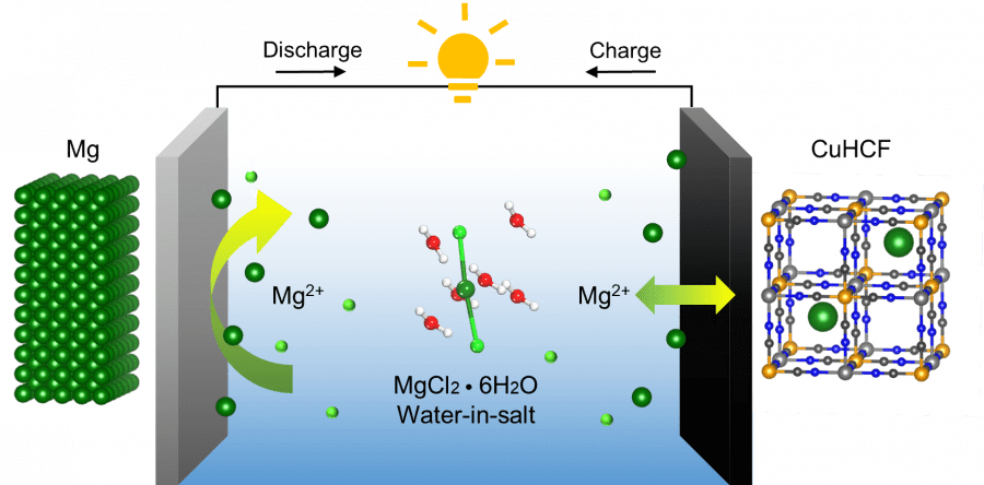 Breakthrough: New magnesium battery with excellent performance and environmentally friendly